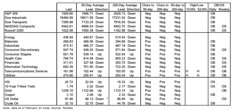 stock market outlook and performance indicators february 26