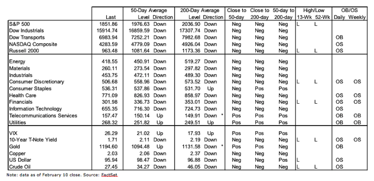 stock market performance and indicators chart february 12