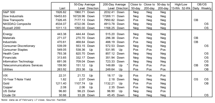 stock market performance and indicators week ending february 19