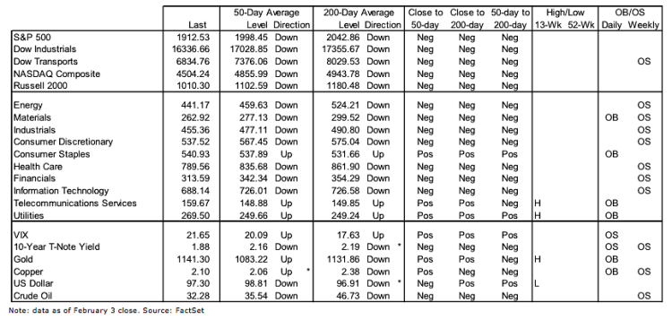 stock market performance and technical indicators chart february
