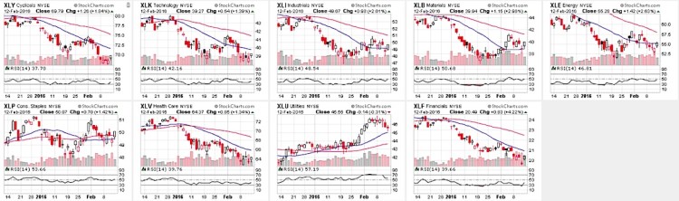 stock market sector etfs relative strength charts february