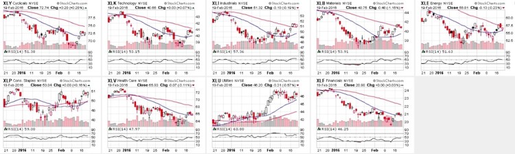 stock market sectors relative strength index charts february