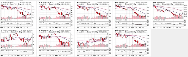 stock market sectors relative strength index rsi charts january 29