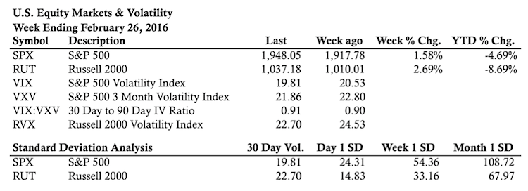 stock market stats and indicators week of february 26