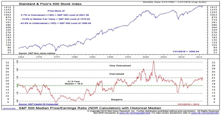 stock market valuations median price to earnings ratio chart 2016