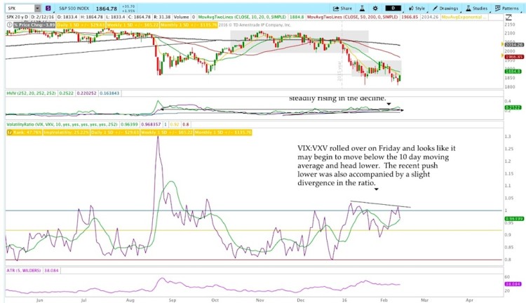 stock market volatility chart measures february