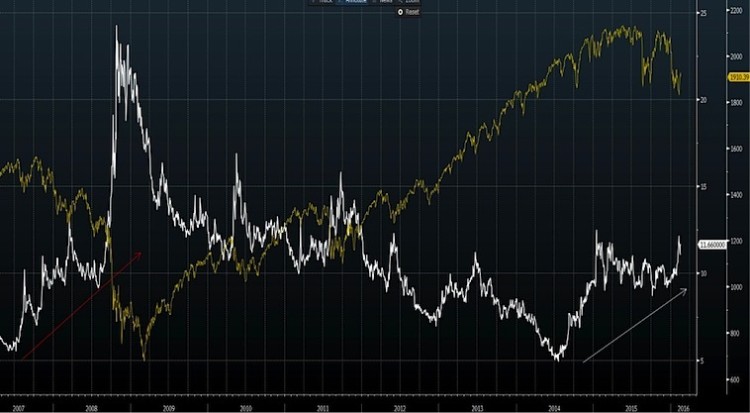 stock market vs currency market volatility chart 2008 to 2016