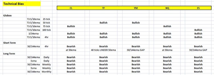 technical bias for stock market futures for week ending february 19