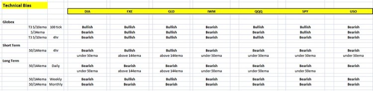 technical bias stock market index etfs week ending february 15