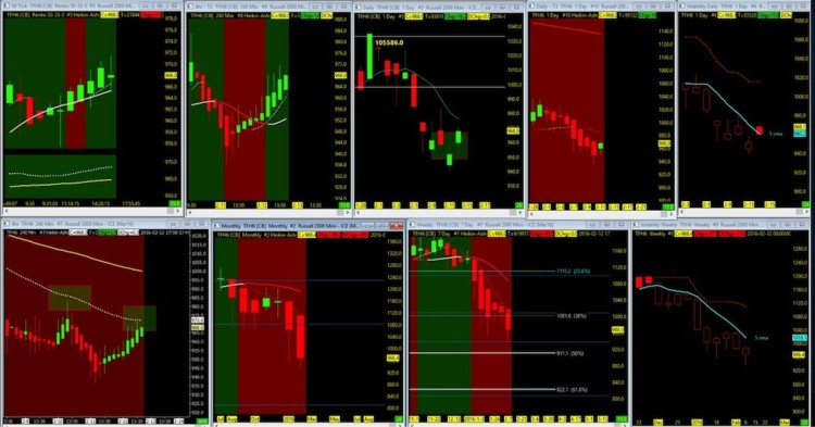 tf russell 2000 futures chart technical support february 15