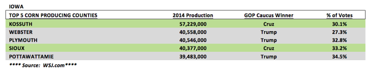 top corn producers county voting iowa caucus ted cruz