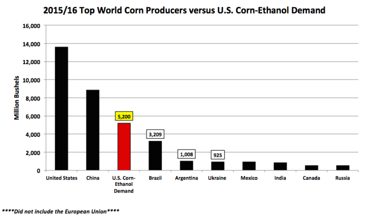 top corn producter world chart 2015 and 2016