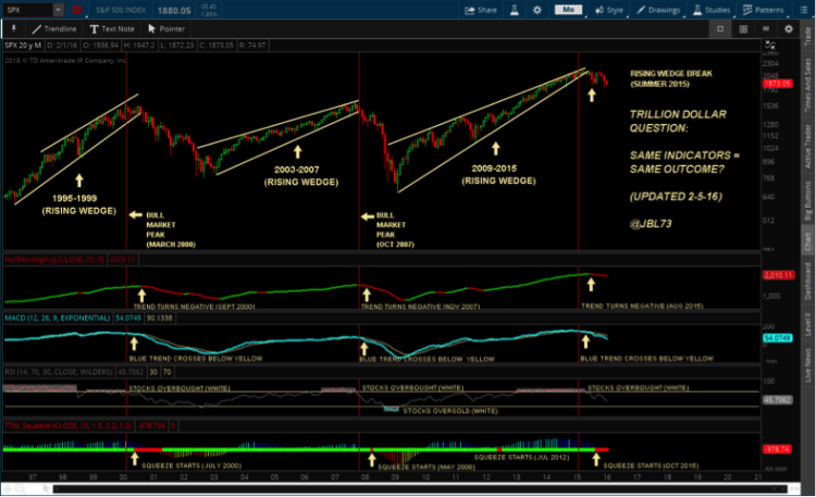 trillion dollar question spx chart bearish rising wedge