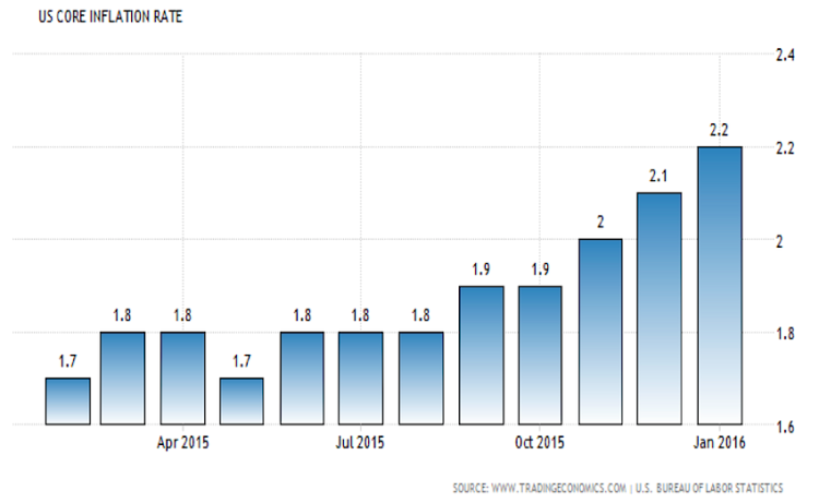 us core inflation rate chart 2015-2016