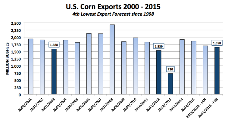 us corn exports years 2000 to 2015