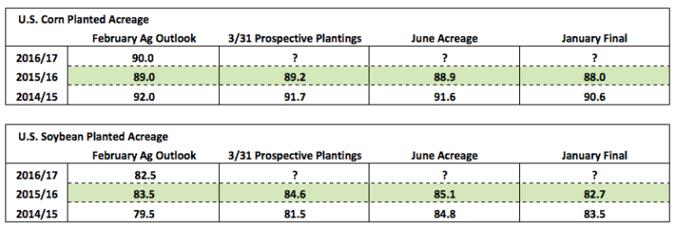 us corn planted acreage estimates 2016