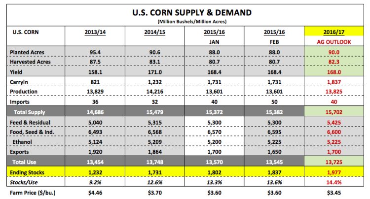 us corn supply demand chart 2013 to 2016