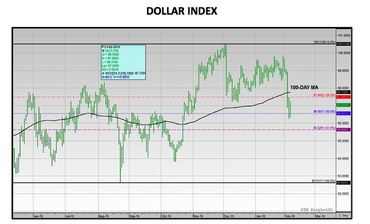 us dollar index chart decline february