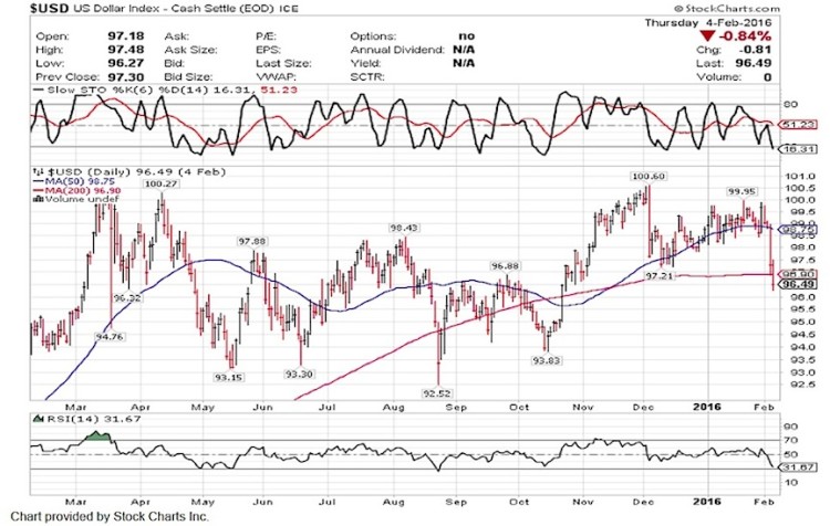 us dollar index decline chart february 8