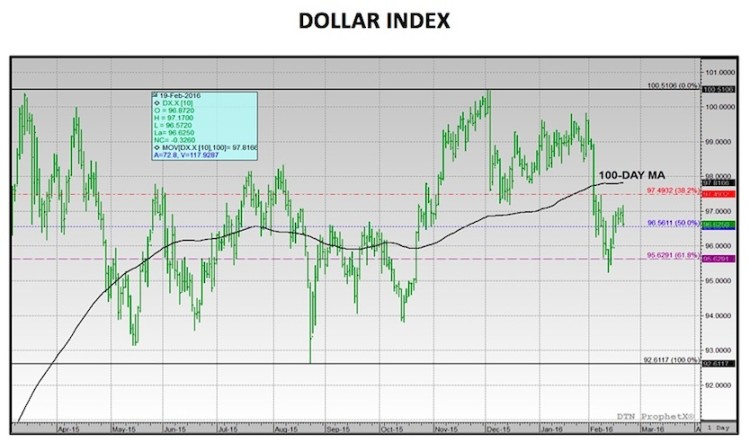 us dollar index decline chart price support levels february 22