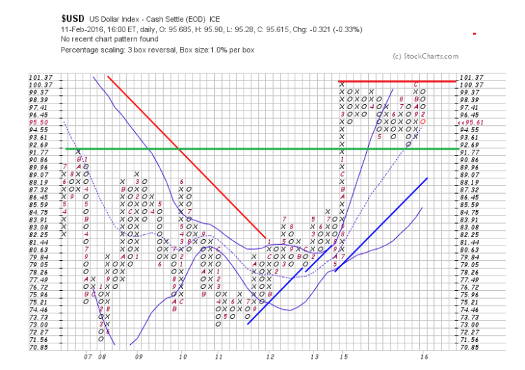 us dollar point and figure chart analysis bullish trend february 15