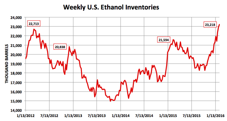 us ethanol inventories increase chart february 2016
