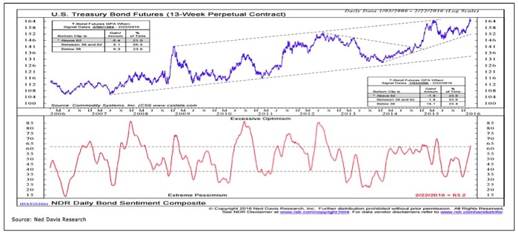 us treasury bond futures chart 2006-2016