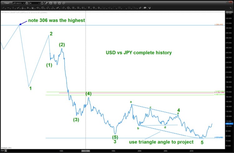 usdjpy japanese yen elliott wave count currency pairs february 2016