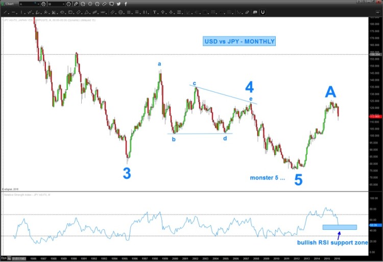 usdjpy yen alternative count elliott wave count february 28