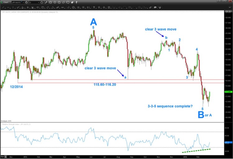 usdjpy yen resistance level 115 chart