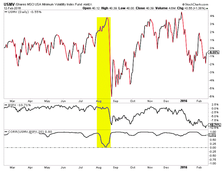 usmv stock chart low volatility etfs february 18