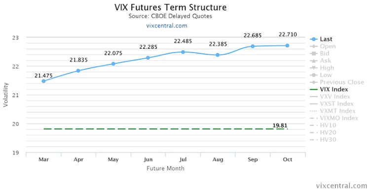 vix futures term structure stock market volatility week ending february 26