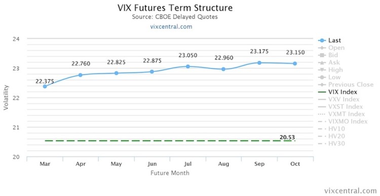 vix term structure february 22