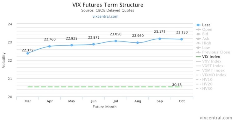 vix term structure february 22