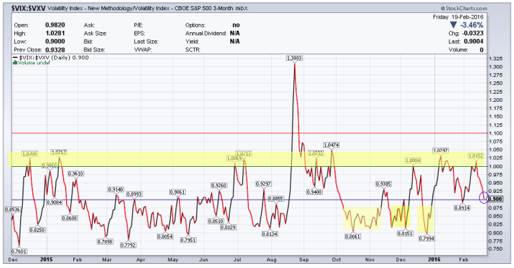 vix vxv february volatility term structure stock market