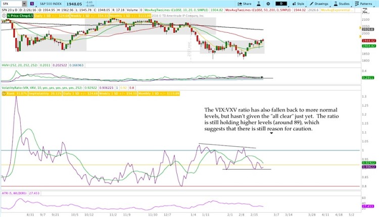 vix vxv volatility ratio stock market indicators chart february 26