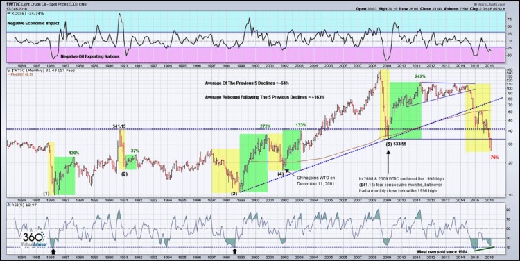 wtic crude oil chart with bull and bear markets 2000 to 2016