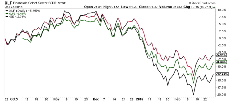 xlf financial sector etf decline correction chart february 28