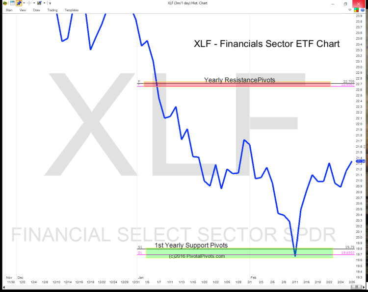 xlf financials sector etf yearly pivot points chart 2016