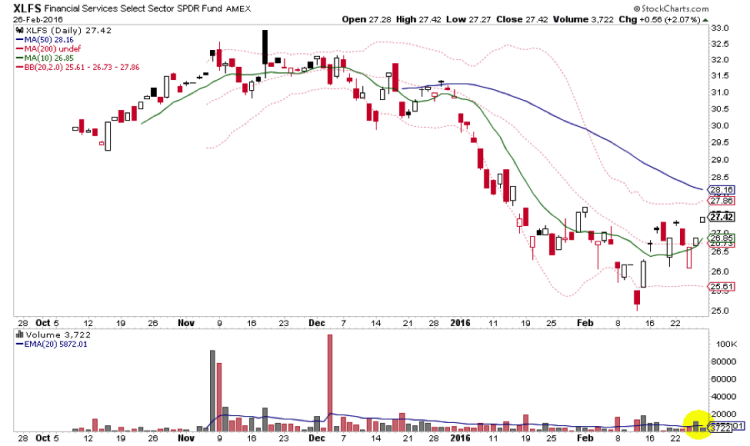 xlfs financial sector services etf chart february 28