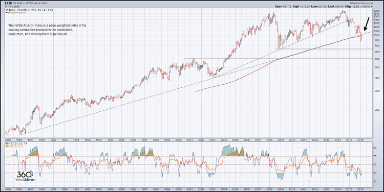 xoi oil index bear market chart