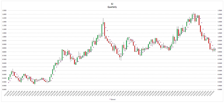 yen futures 6j long term quarterly chart bullish currency february
