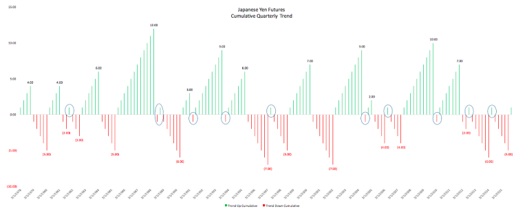 yen futures cumulative trend timeline currency data chart