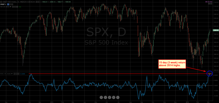 15 day rate of change indicator stock market overbought march 7