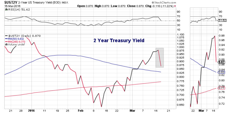 2 year treasury yield declines federal reserve announcement march 16