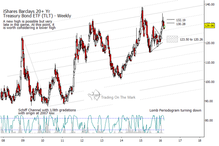 20 year us treasury bond etf tlt forecast chart 2016