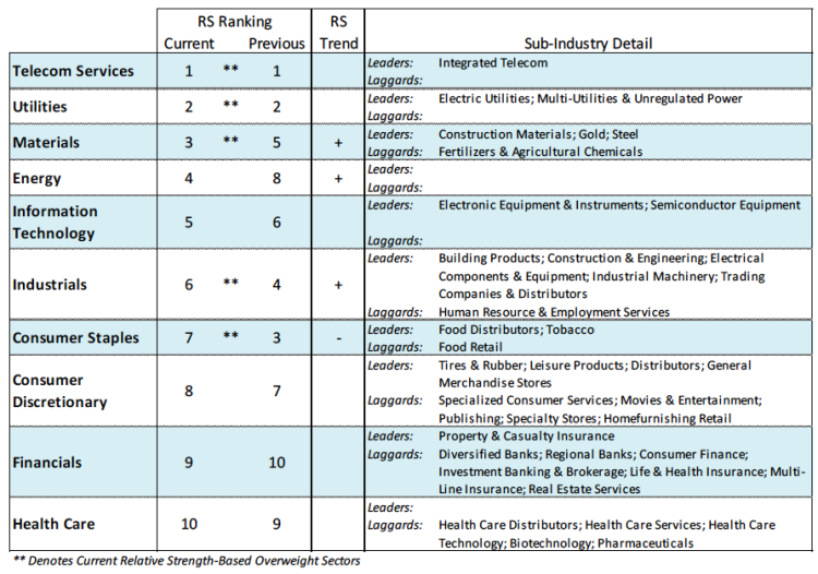 2016 stock market rally sectors performance strenth march 22