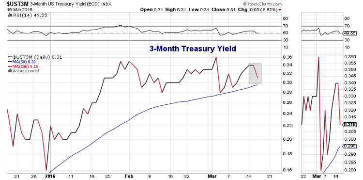 3 month treasury yield decline federal reserve march 16