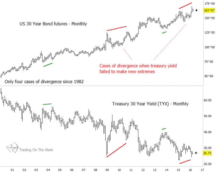 30 year treasury bond futures turning point chart yields years 2000-2016