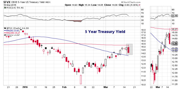 5 year treasury yield lower federal reserve announcement march 16